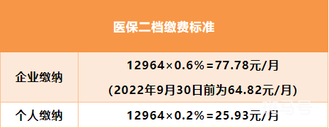 2022年深圳医保和生育保险缴费基数调整（附详情）(图4)