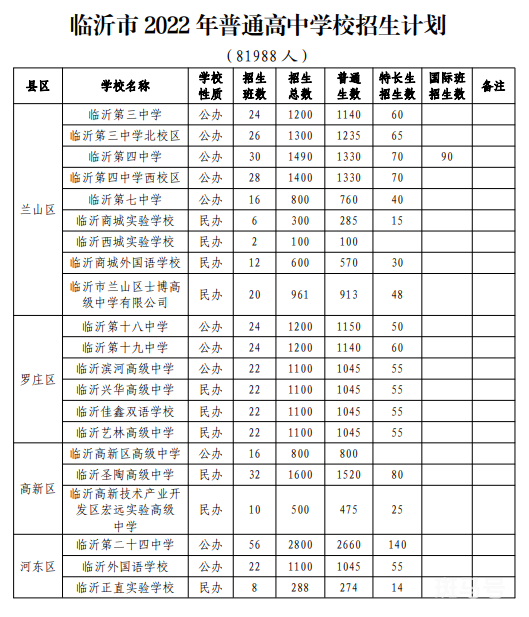 2022临沂中考招生计划（附详情）