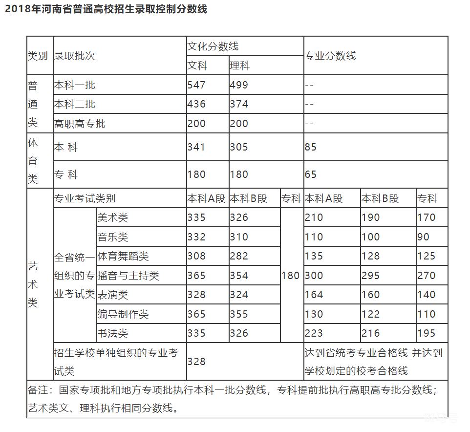 河南历年高考分数线汇总（附详情）(图5)