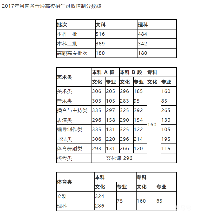 河南历年高考分数线汇总（附详情）(图6)