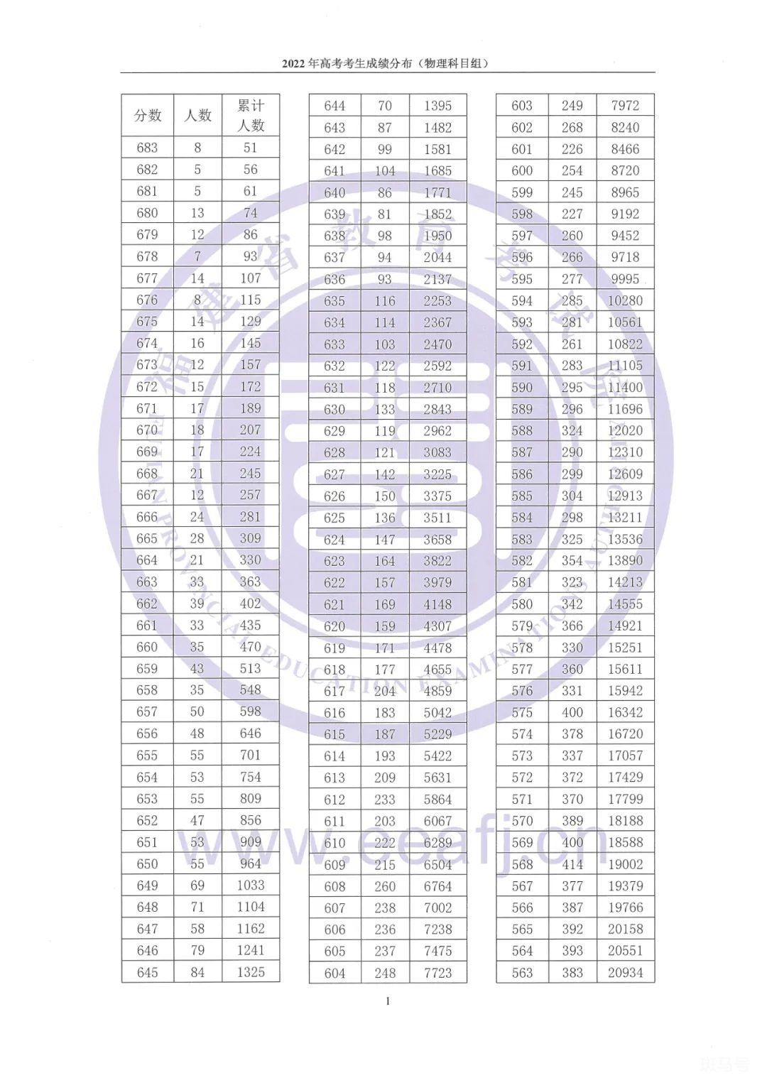 2022年莆田市一分一段表出了吗?(附详情)(图1) 图片