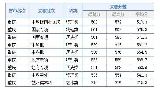重庆交通大学历年录取分数线查询入口（附详情）