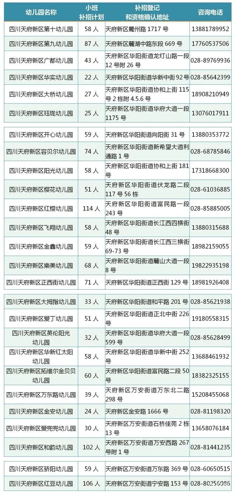 2022年四川天府新区第二批次幼儿园小班补招公告（附详情）(图1)