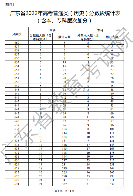 2022广东清远高考普通类历史一分一段分数表