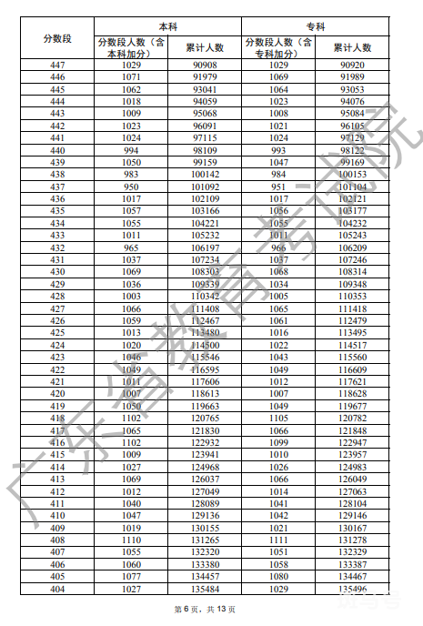 2022广东清远高考普通类历史一分一段分数表