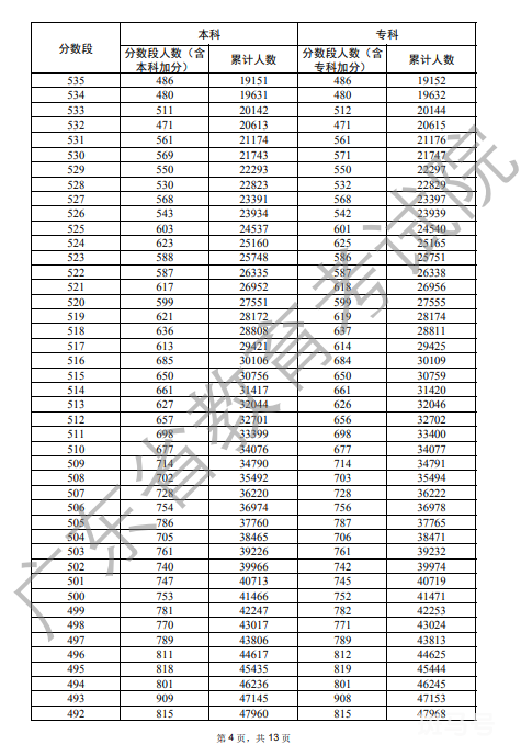 2022广东清远高考普通类历史一分一段分数表