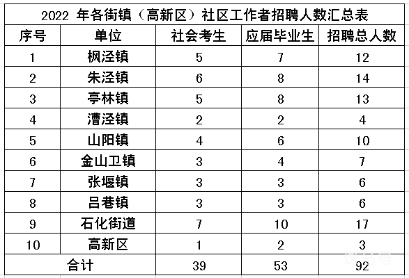 2022金山区社区工作者招聘公告（附详情）(图2)