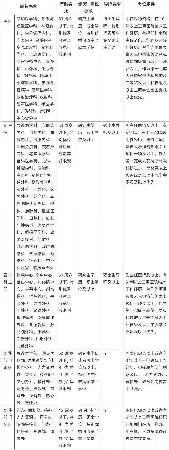 2022上海同济医院招聘200多名工作人员（附详情）(图1)