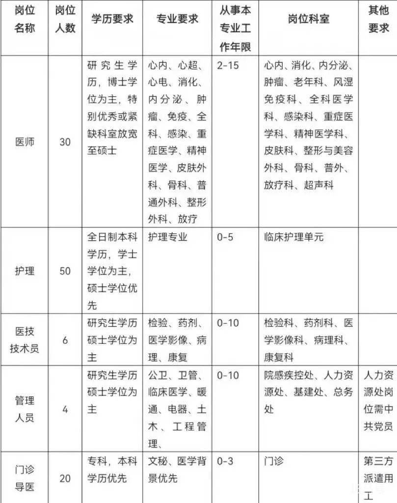 2022上海同济医院招聘200多名工作人员（附详情）(图3)