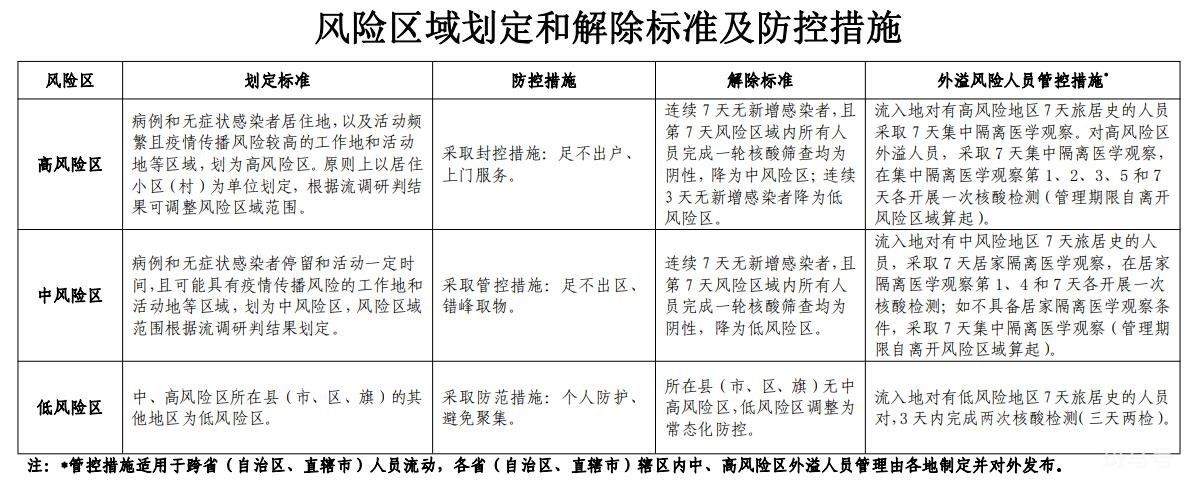 低风险地区定义(附防控措施)