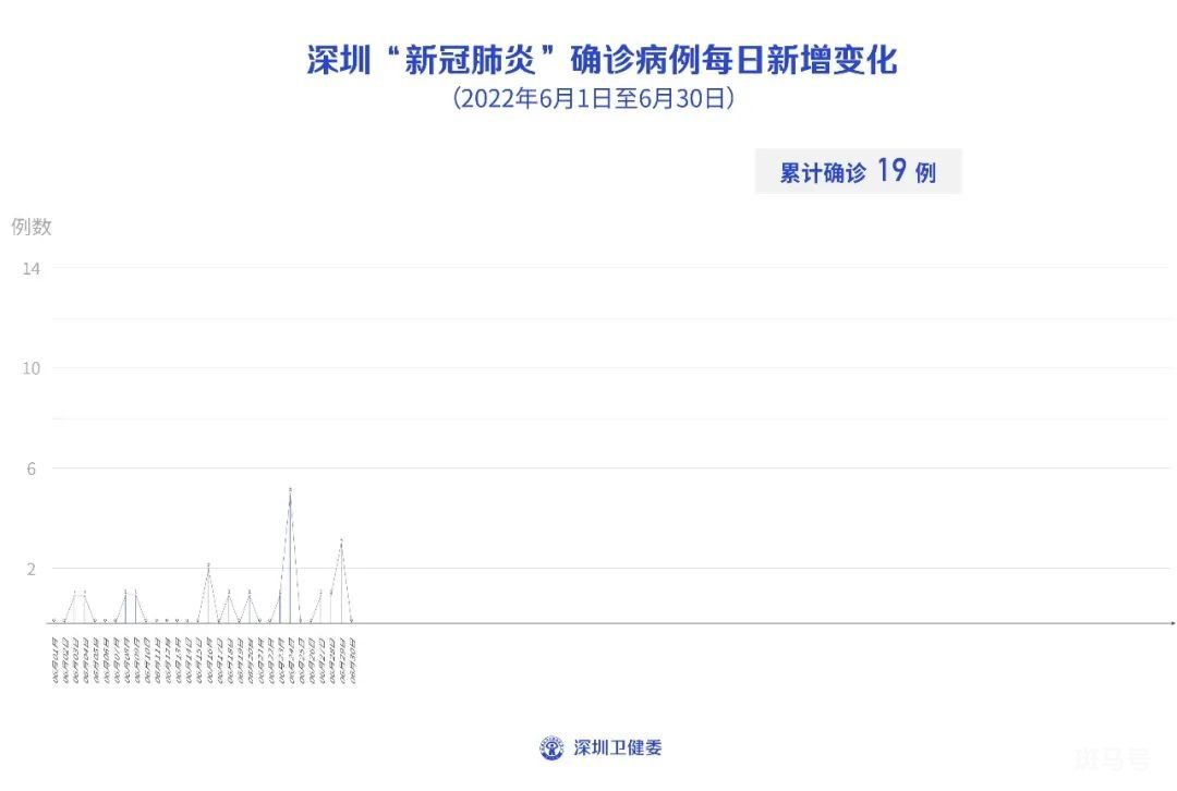 6月30日深圳本土新增2例无症状感染者详情