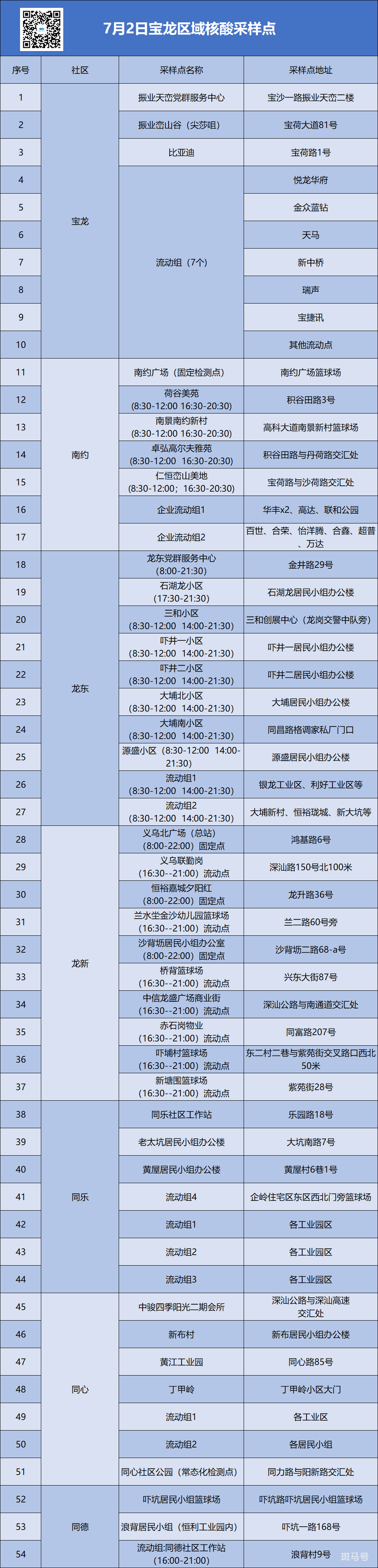 7月2日龙岗区宝龙街道区域核酸检测点位（附详情）