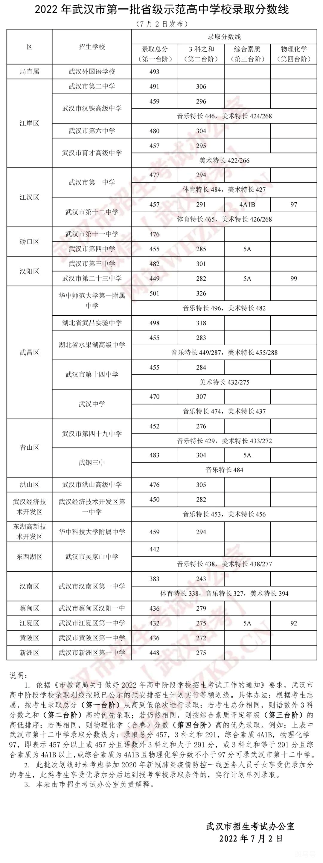 武汉高中分数线2022最全汇总（附详情）