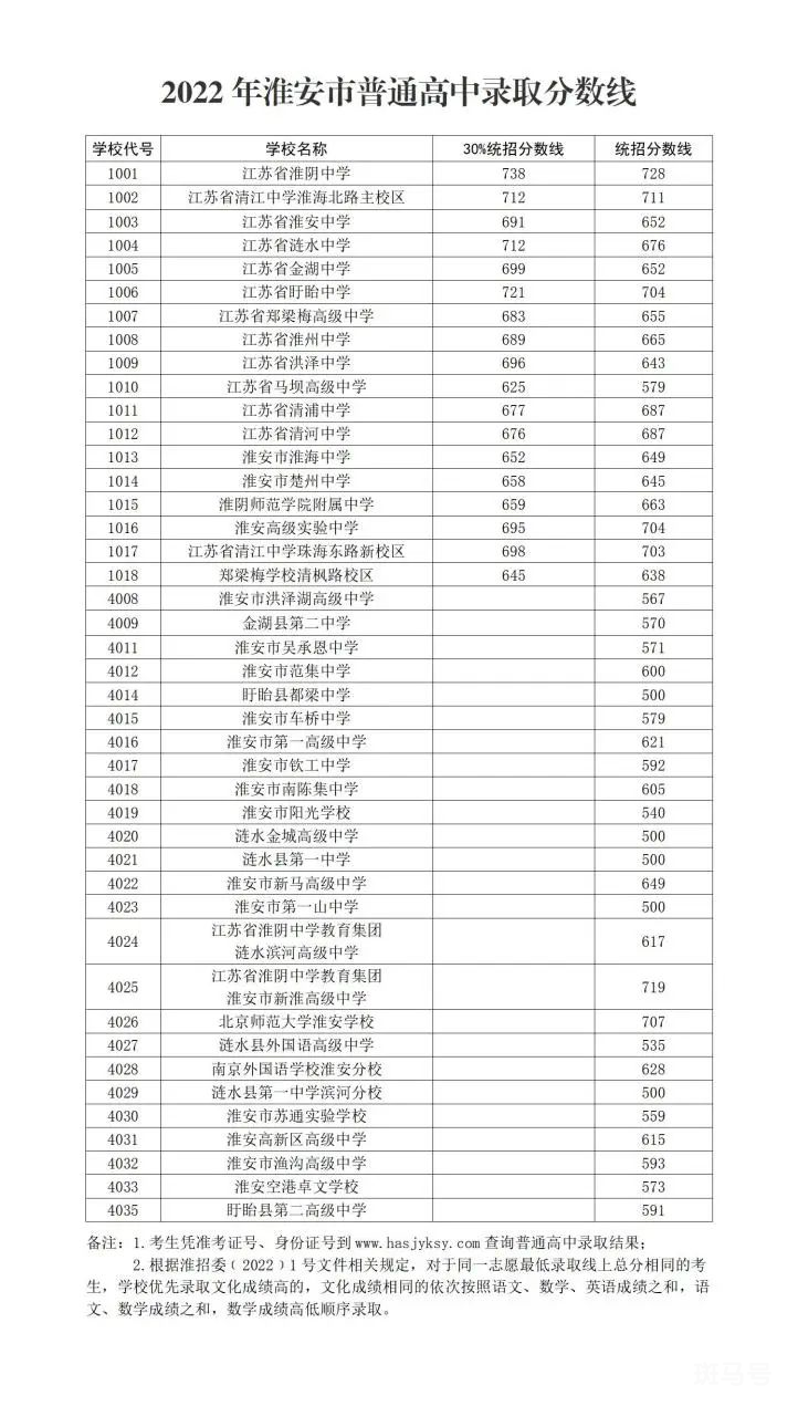2022淮安淮阴中学中考录取分数线是多少（附详情）