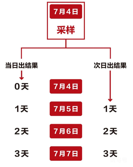 北京健康宝核酸检测0天什么意思（附详情）