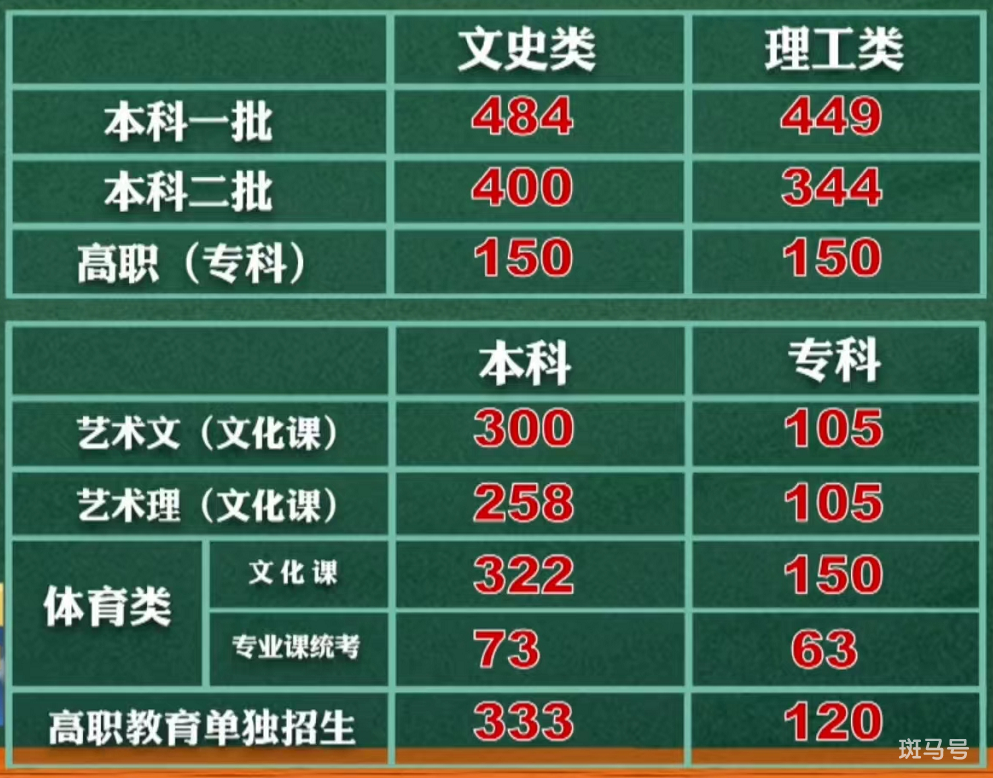 2022陕西高考录取分数线是多少（附详情）(图2)