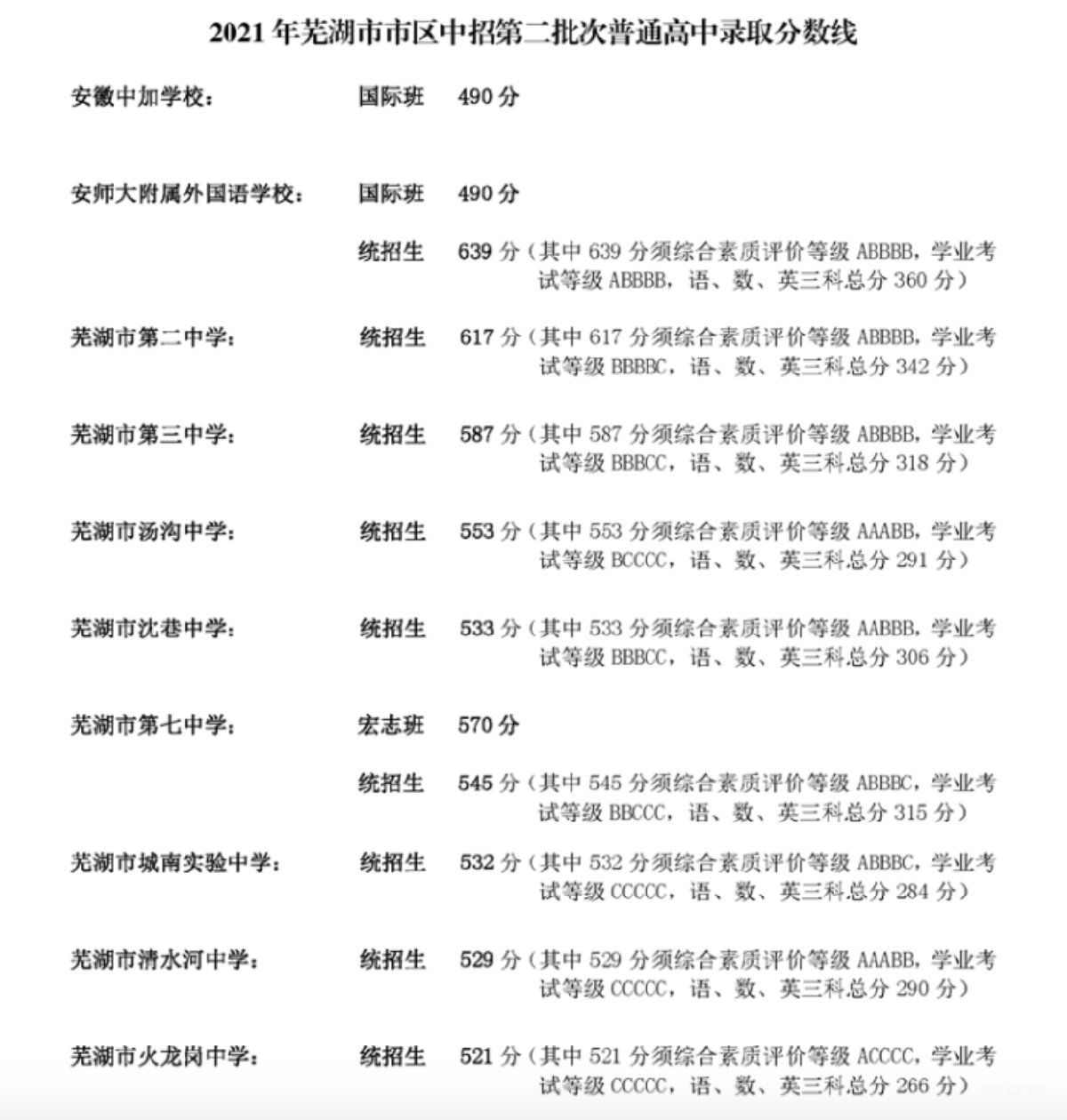 芜湖中考各校录取分数线2021（更新中）