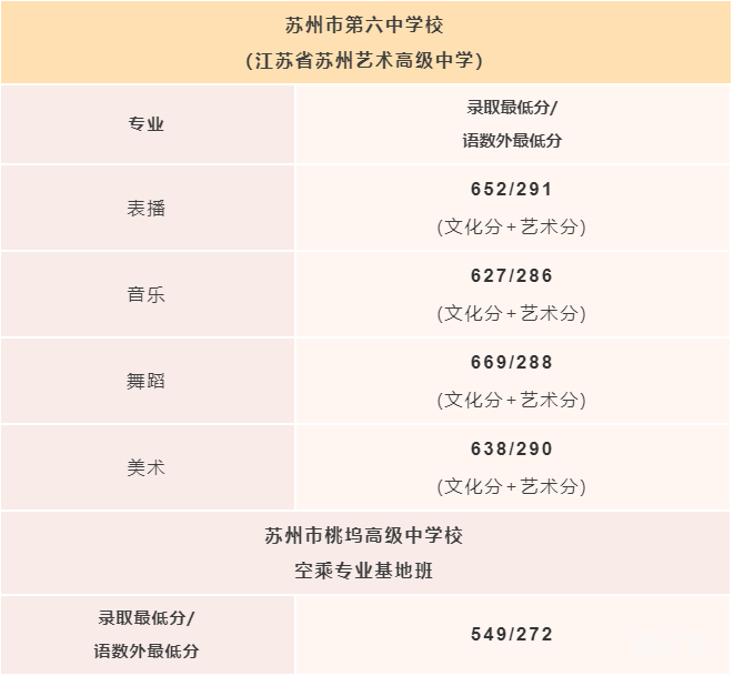2022苏州市区中考录取分数线（附详情）(图4)