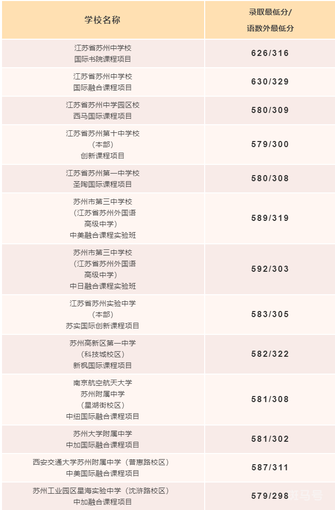 2022苏州市区中考录取分数线（附详情）(图3)