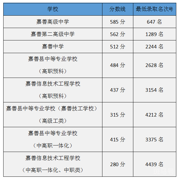嘉兴嘉善县2022各高中录取分数线（附详情）(图2)