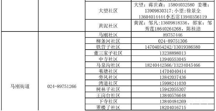 2022沈阳市沈北新区街道社区疫情防控咨询报备电话汇总（附详情）(图7)