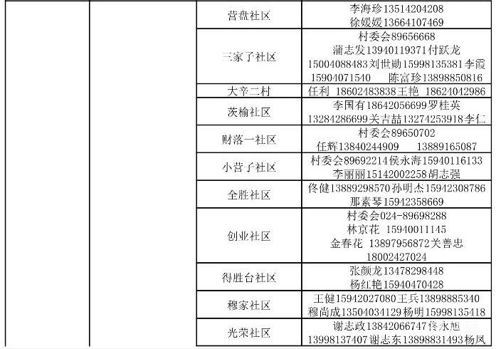2022沈阳市沈北新区街道社区疫情防控咨询报备电话汇总（附详情）(图4)