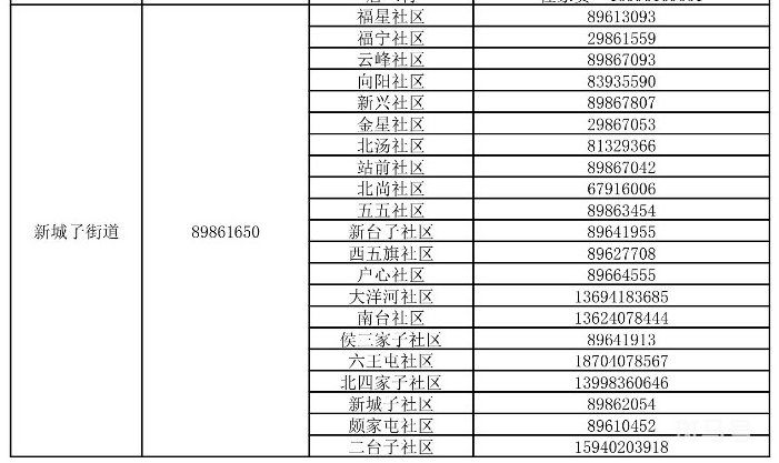 2022沈阳市沈北新区街道社区疫情防控咨询报备电话汇总（附详情）(图10)