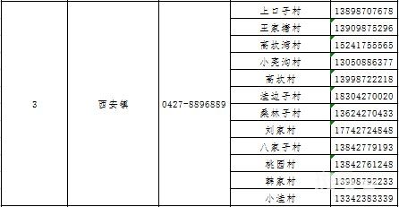 2022盘锦大洼区各镇街社区疫情防控咨询返乡报备电话汇总（附详情）(图4)