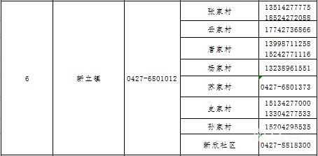 2022盘锦大洼区各镇街社区疫情防控咨询返乡报备电话汇总（附详情）(图7)