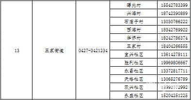 2022盘锦大洼区各镇街社区疫情防控咨询返乡报备电话汇总（附详情）(图14)