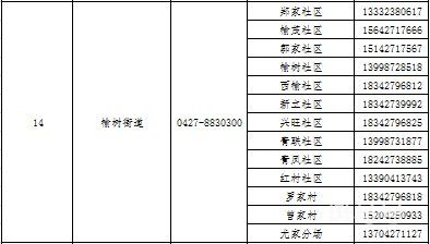 2022盘锦大洼区各镇街社区疫情防控咨询返乡报备电话汇总（附详情）(图15)
