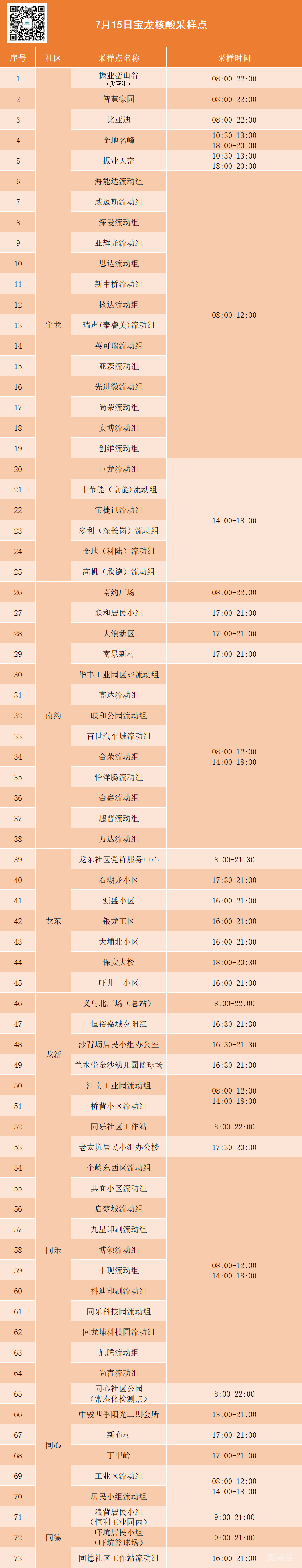 7月15日龙岗区宝龙街道核酸点位（附详情）(图2)