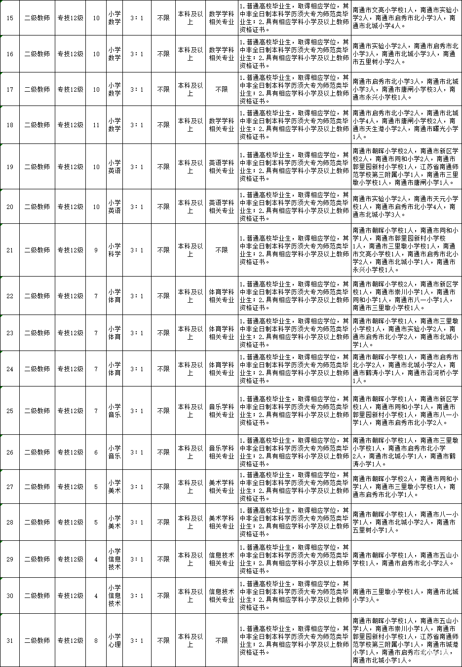 崇川区教育系统招聘事业编制教师260名（附详情）(图2)