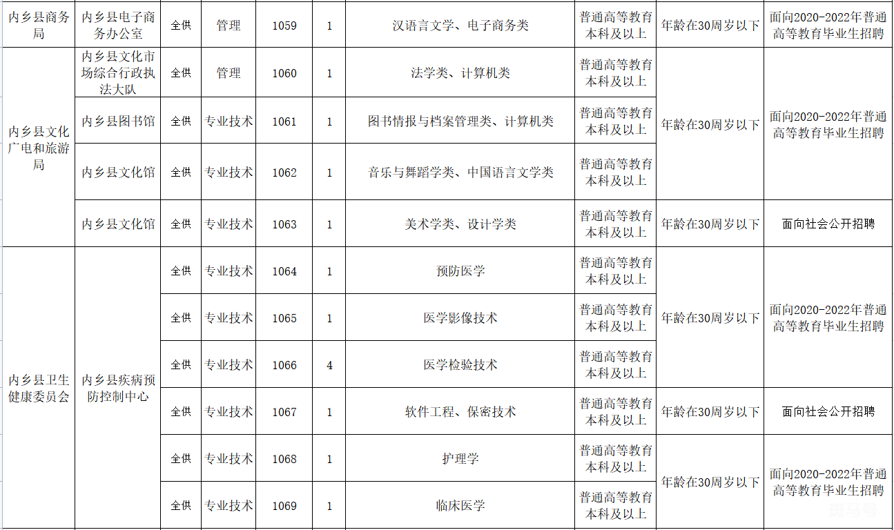 2022年内乡县公开招聘事业单位工作人员公告（附详情）(图6)