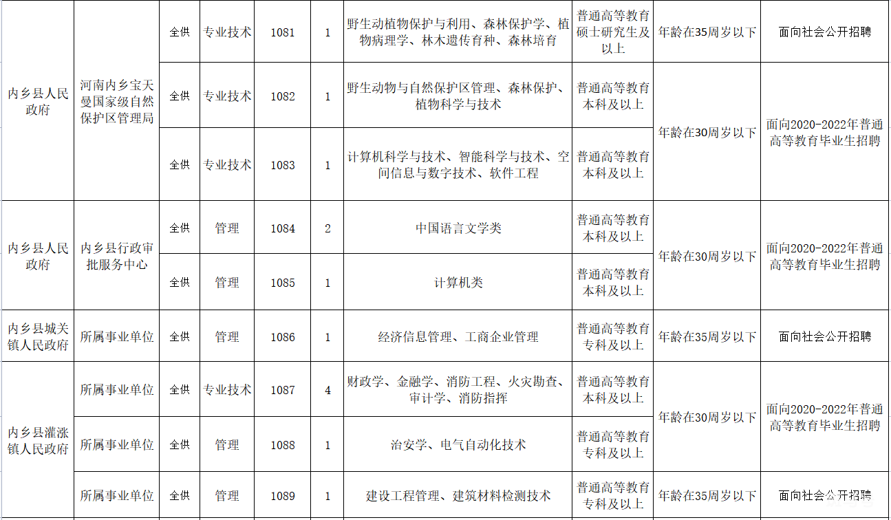 2022年内乡县公开招聘事业单位工作人员公告（附详情）(图8)