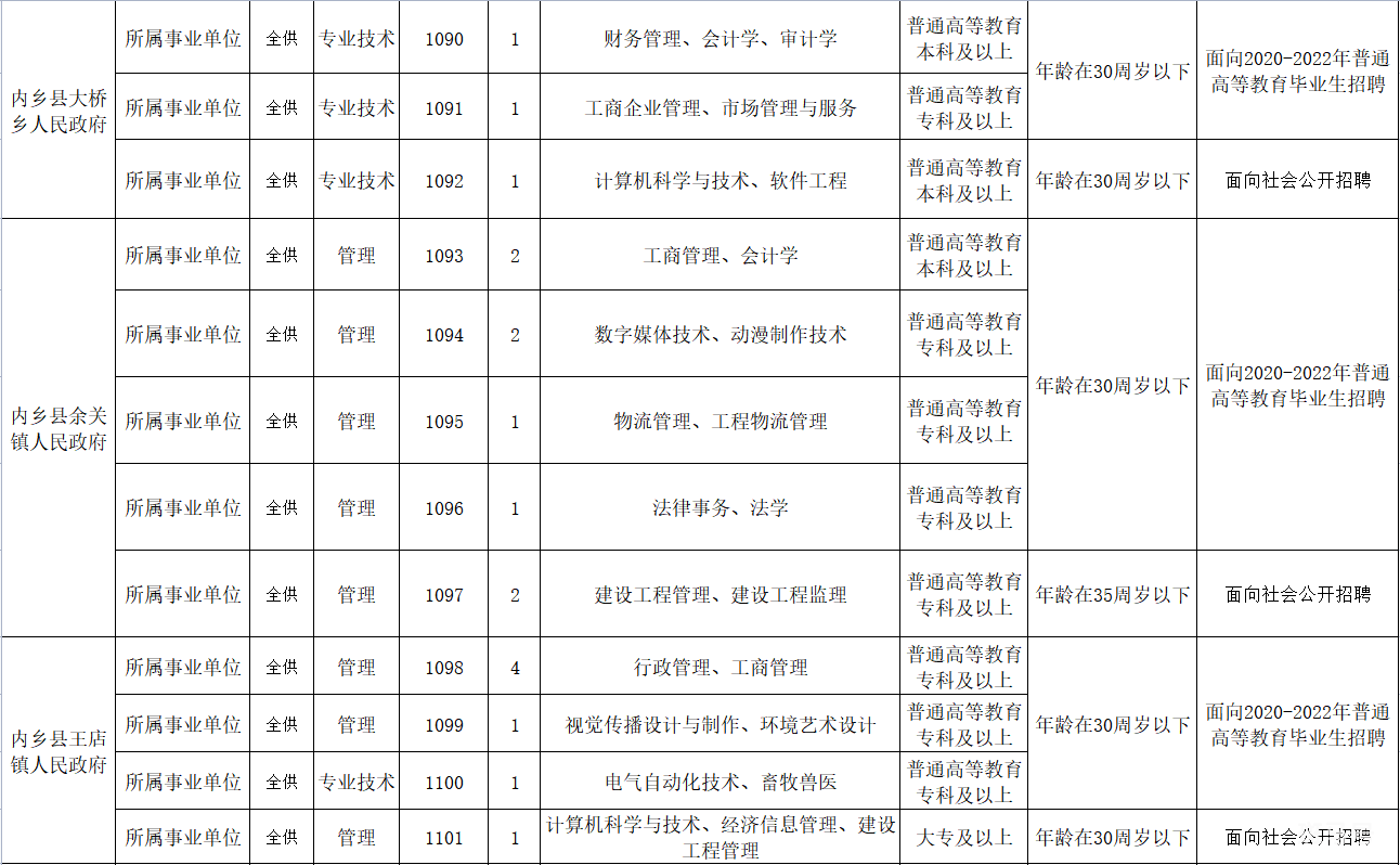 2022年内乡县公开招聘事业单位工作人员公告（附详情）(图9)