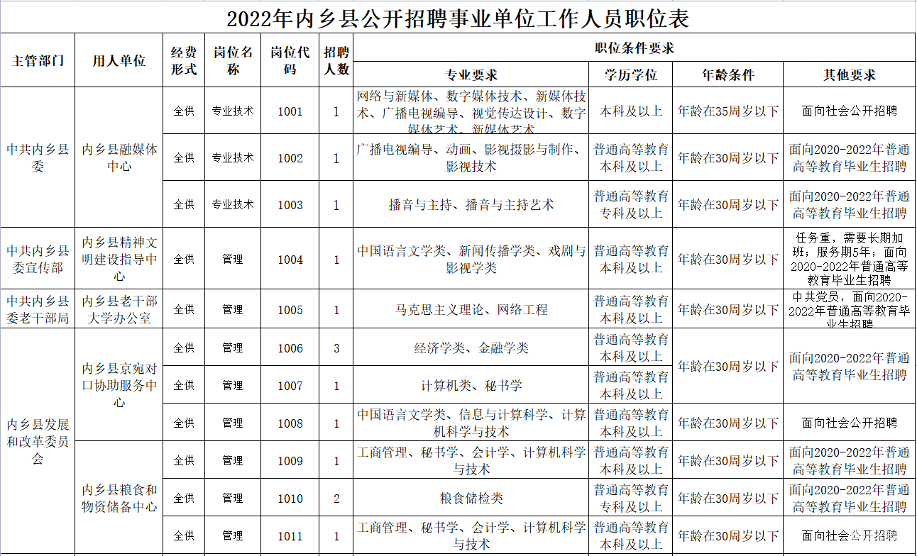 2022年内乡县公开招聘事业单位工作人员公告（附详情）(图1)