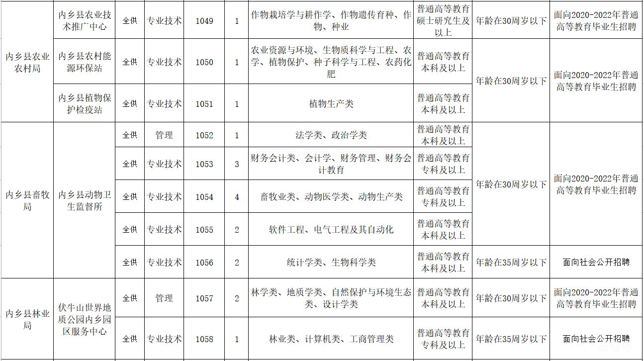 2022年内乡县公开招聘事业单位工作人员公告（附详情）(图5)