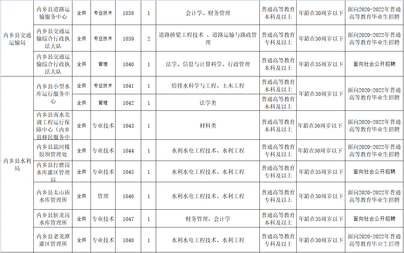 2022年内乡县公开招聘事业单位工作人员公告（附详情）(图4)