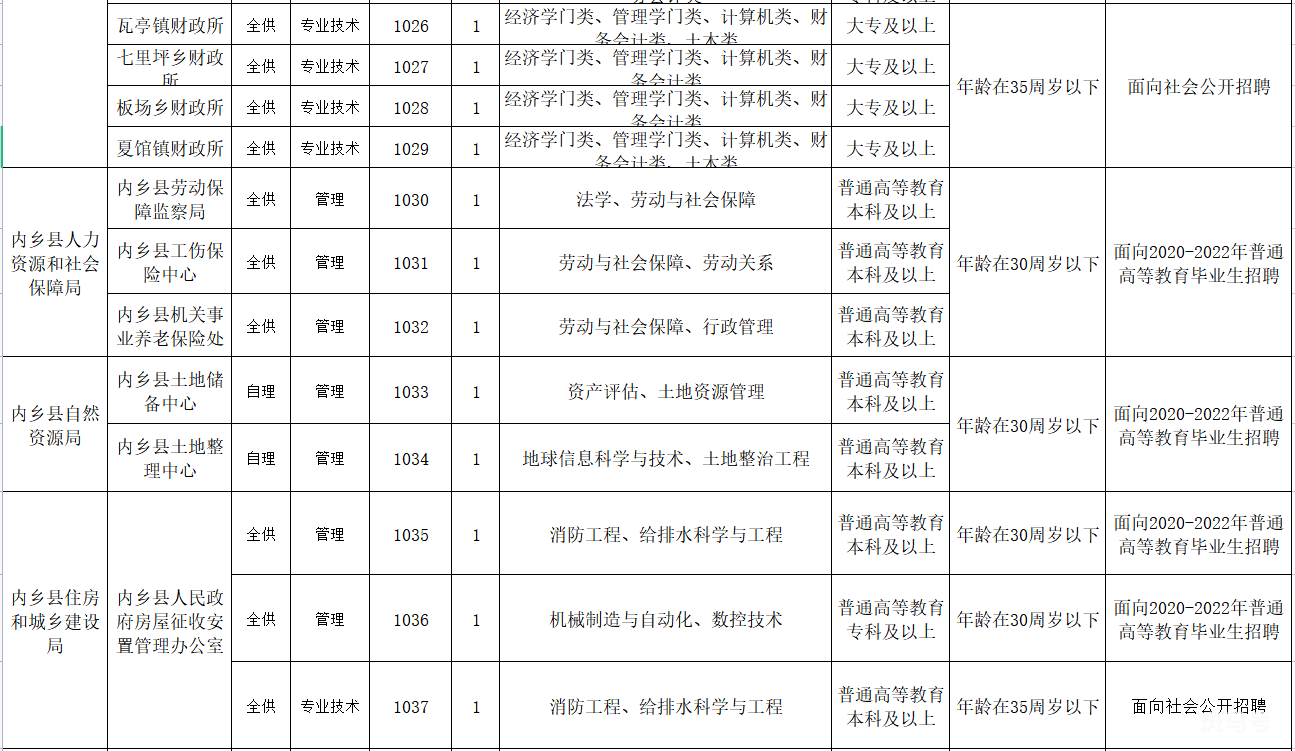2022年内乡县公开招聘事业单位工作人员公告（附详情）(图3)
