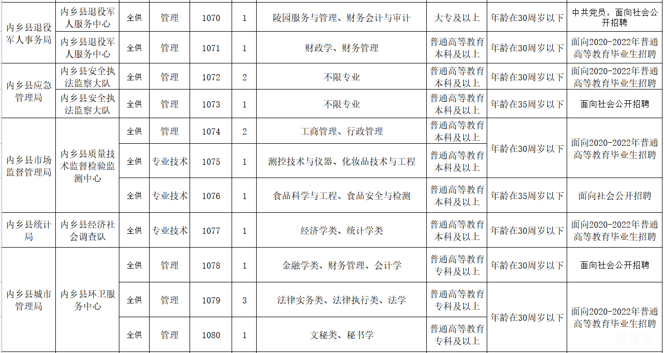 2022年内乡县公开招聘事业单位工作人员公告（附详情）(图7)