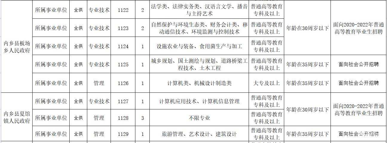 2022年内乡县公开招聘事业单位工作人员公告（附详情）(图12)