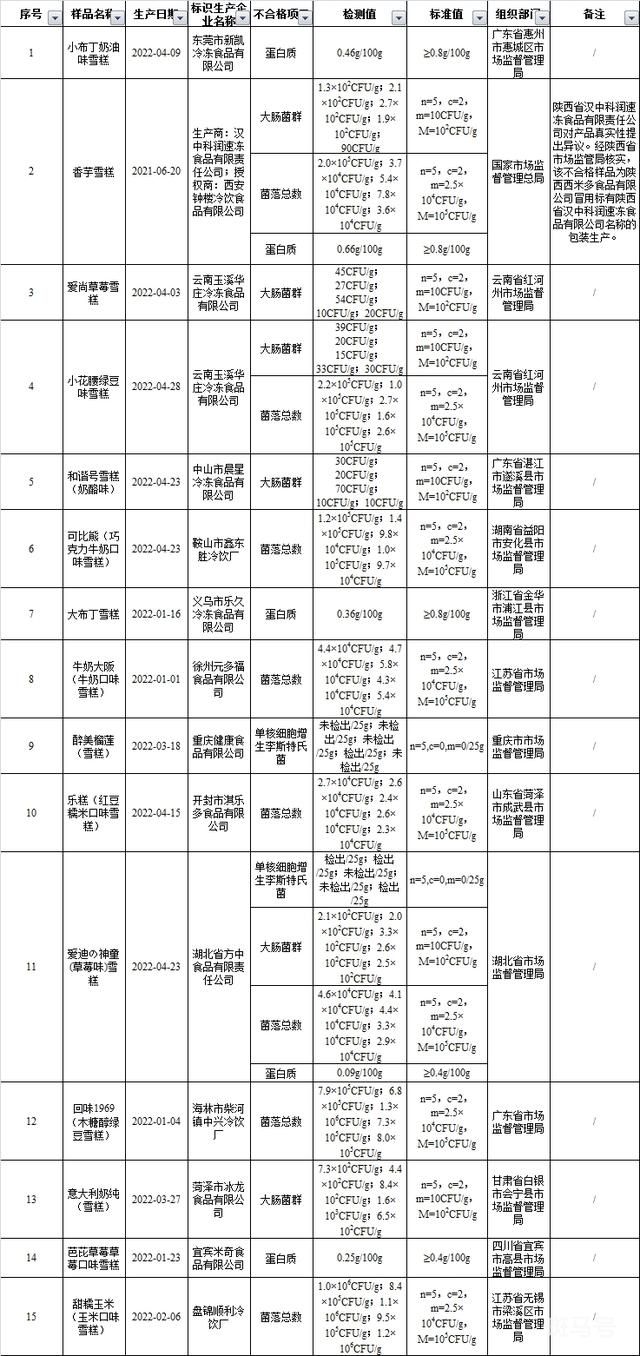 小布丁雪糕抽检不合格（其中，检出不合格样品15批次）(图1)