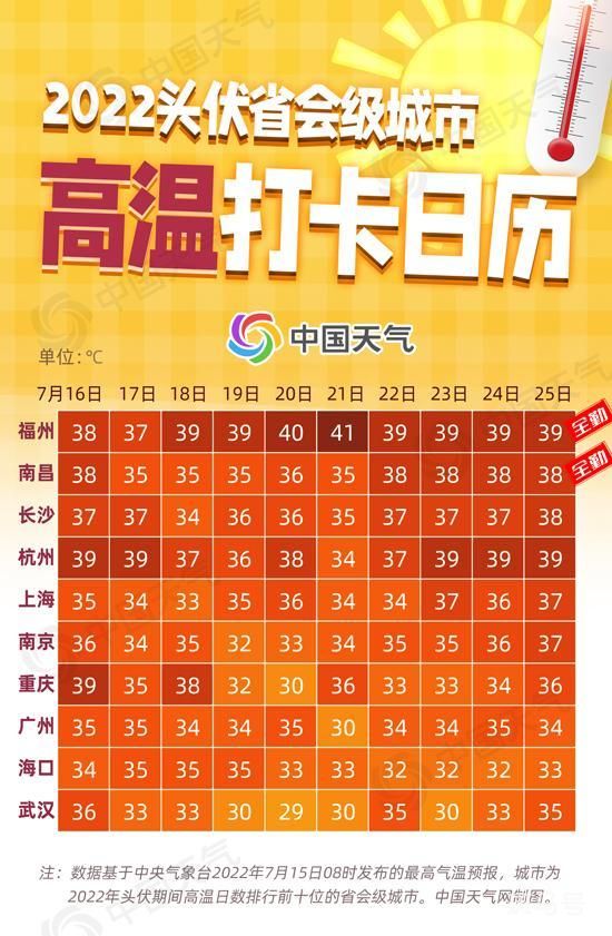 今日入伏 一年中最热时段来了 高温打卡日历看过来(图4)