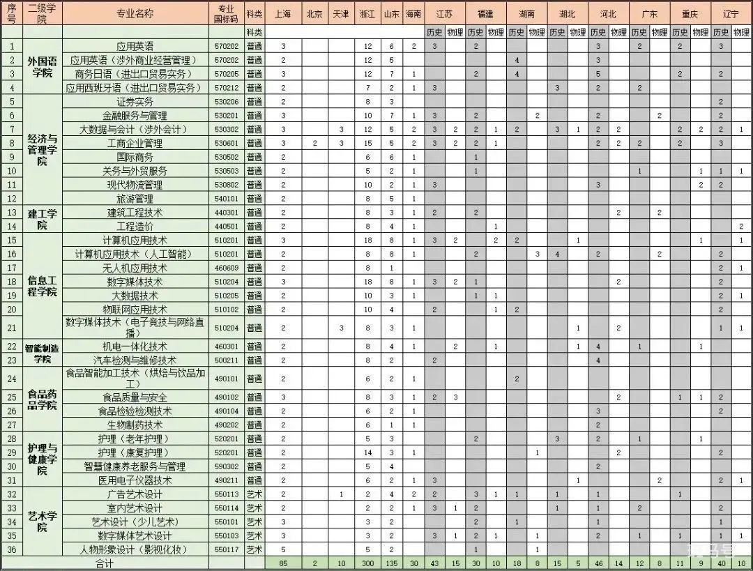 2022上海中侨职业技术大学秋季招生简章（附详情）(图5)
