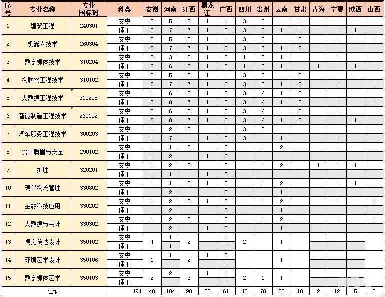 2022上海中侨职业技术大学秋季招生简章（附详情）(图4)