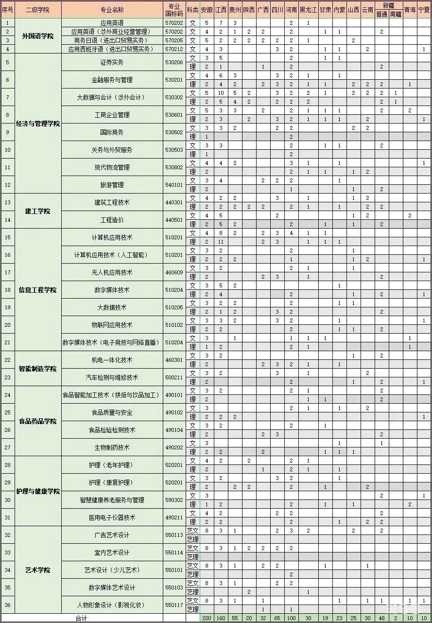 2022上海中侨职业技术大学秋季招生简章（附详情）(图6)