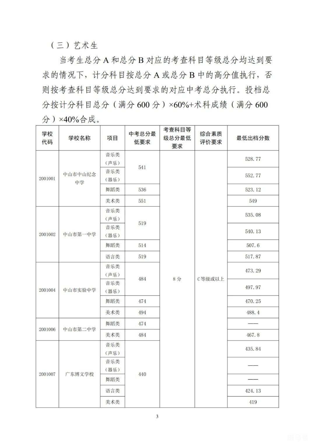 2022中山市各高中学校录取分数线公布（附详情）(图3)
