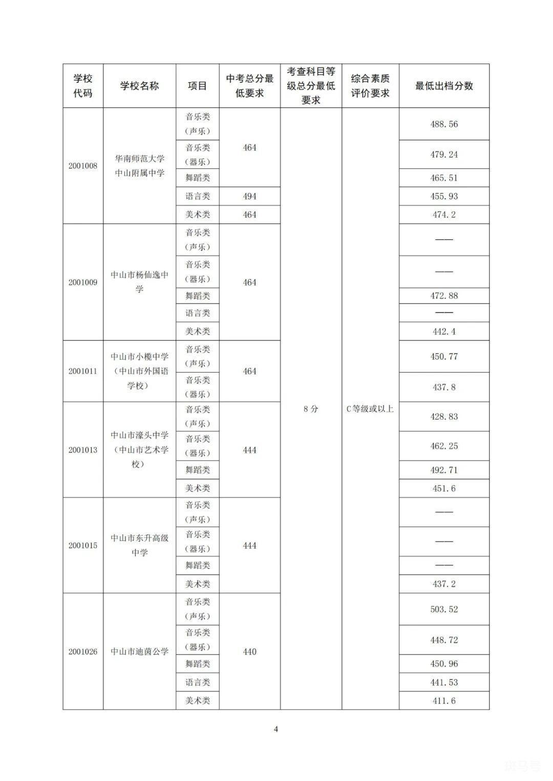 2022中山市各高中学校录取分数线公布（附详情）(图4)