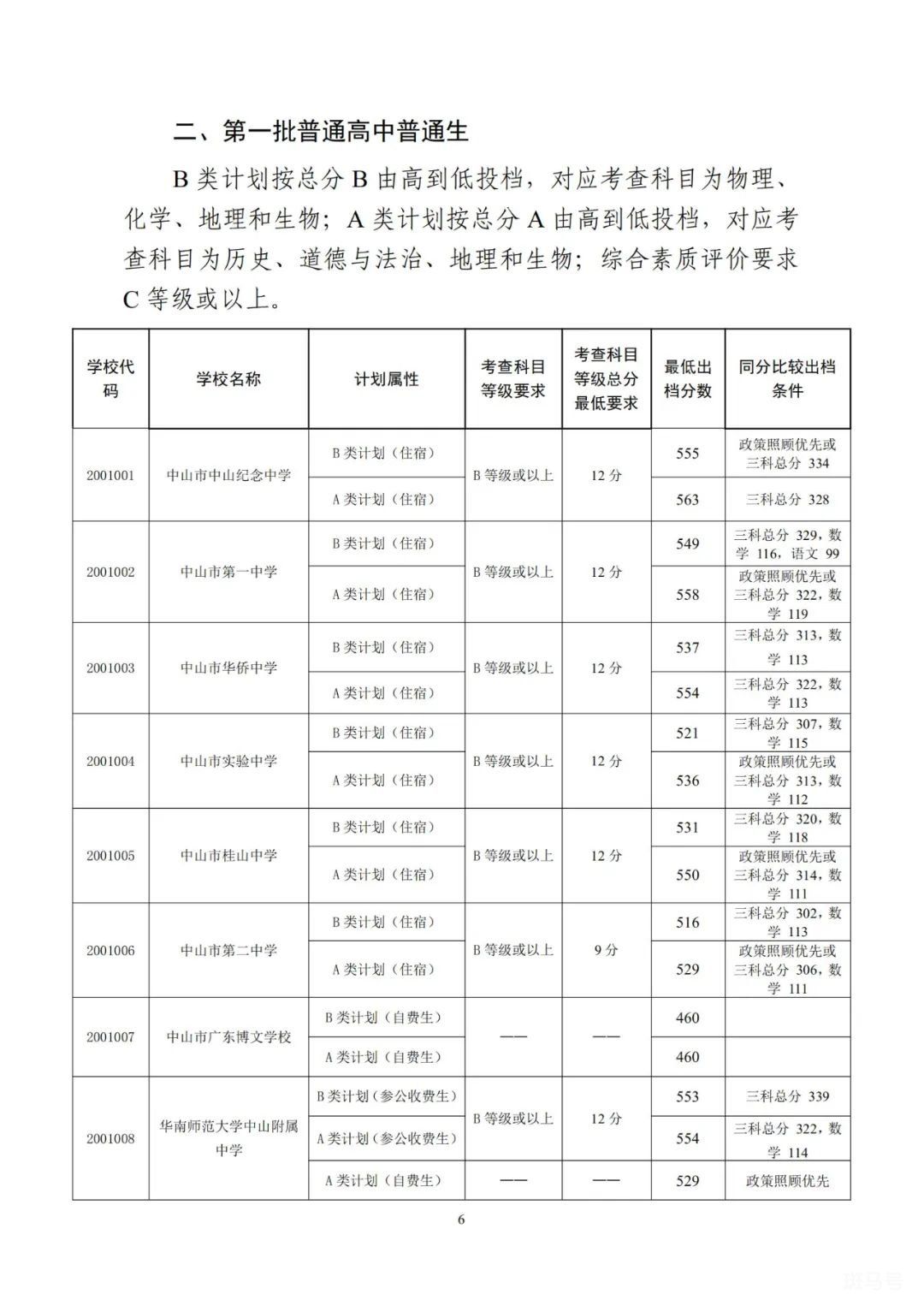 2022中山市各高中学校录取分数线公布（附详情）(图6)